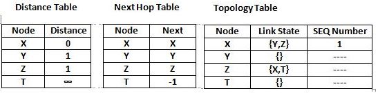 Global State Routing : Sample Tables